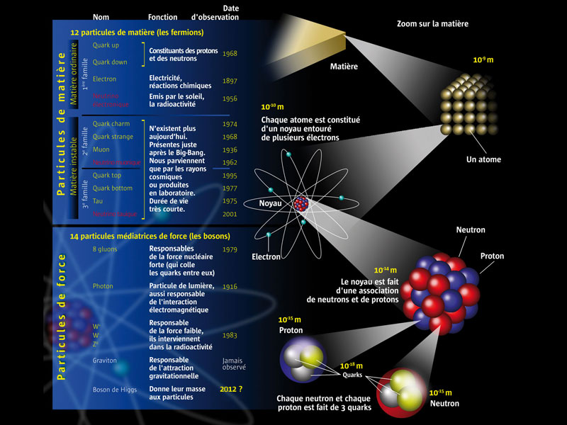 Le boson de Higgs enfin démasqué | Le blob, l'extra-média