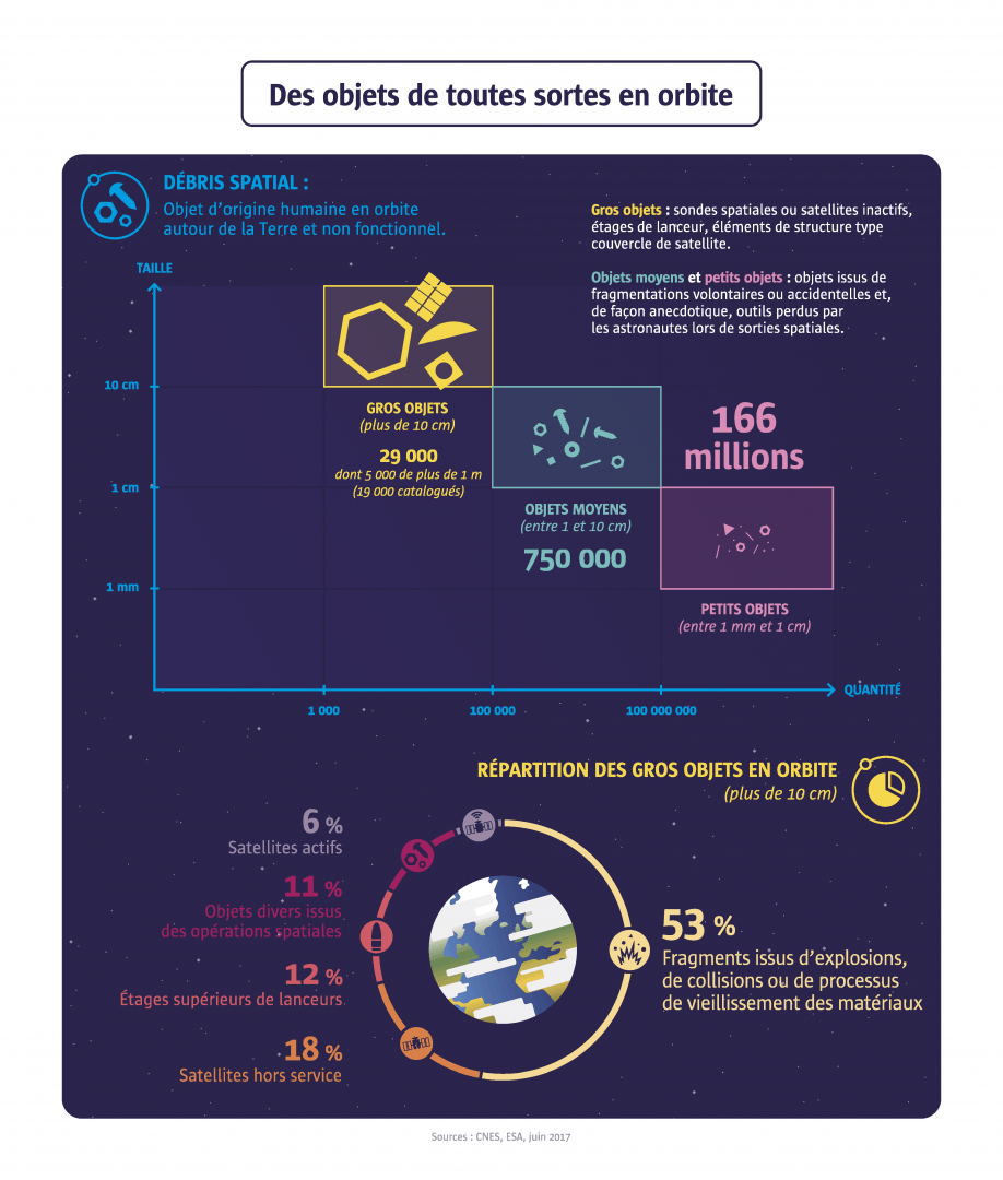 infographie Des objets de toutes sortes en orbite