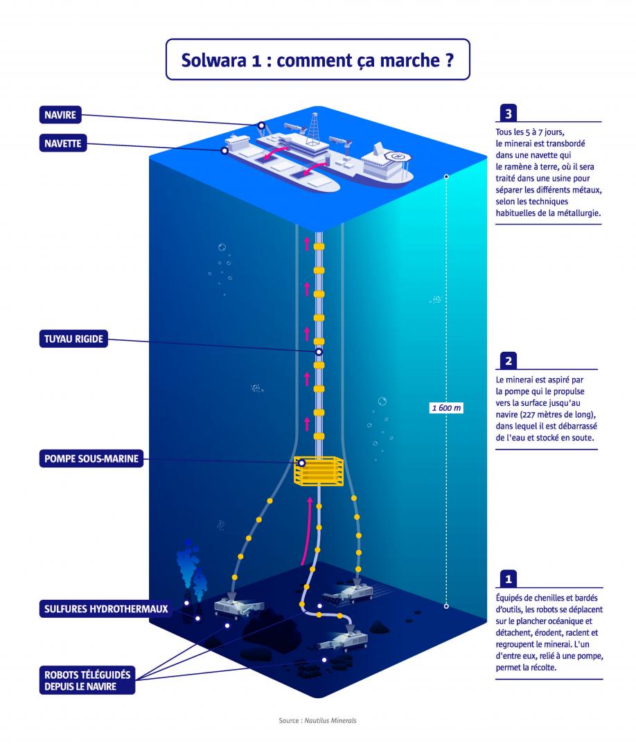 Infographie : Solwara 1, comment ça marche