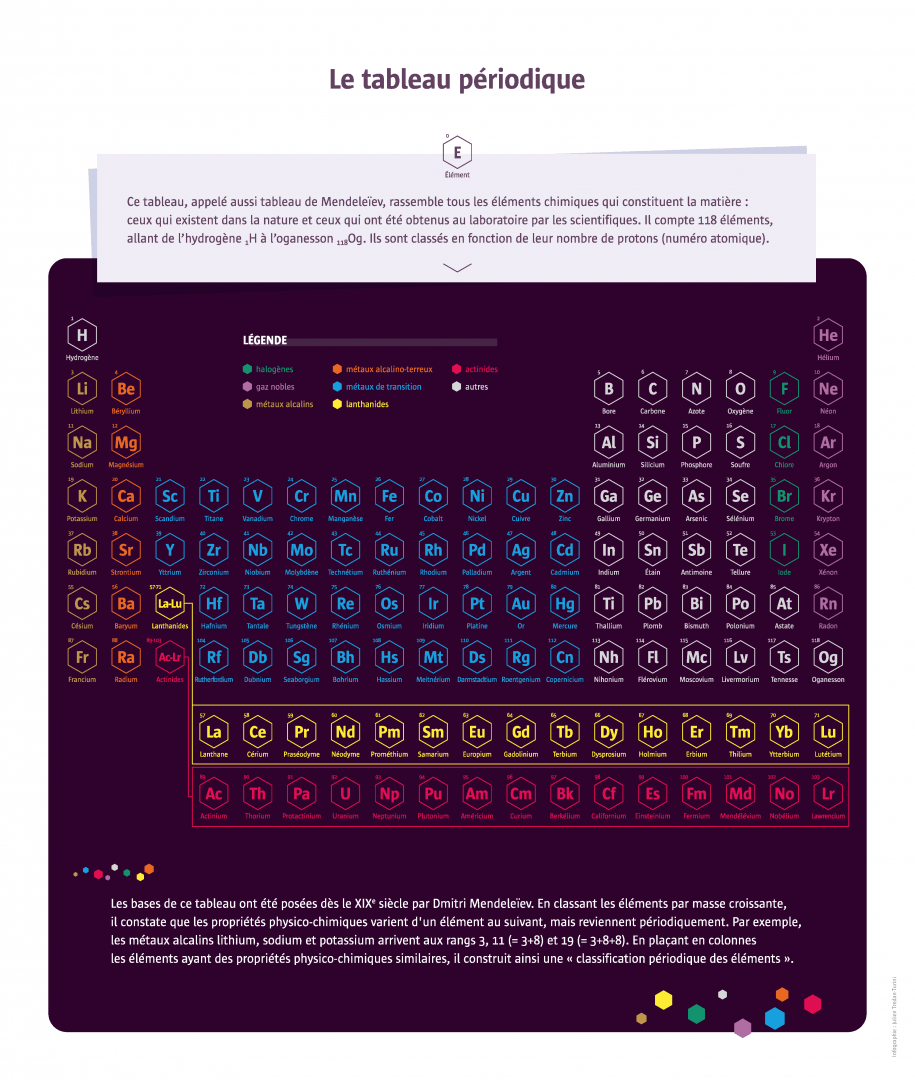 tableau periodique