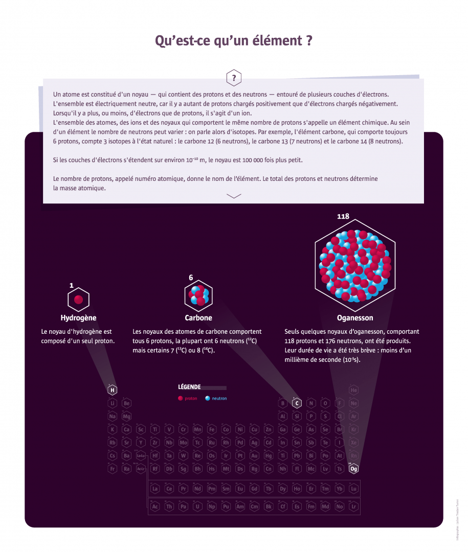 infographie element Oganesson, carbone et hydrogène