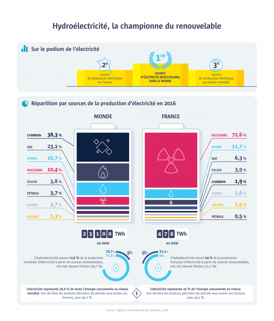 infographie hydroelectricité
