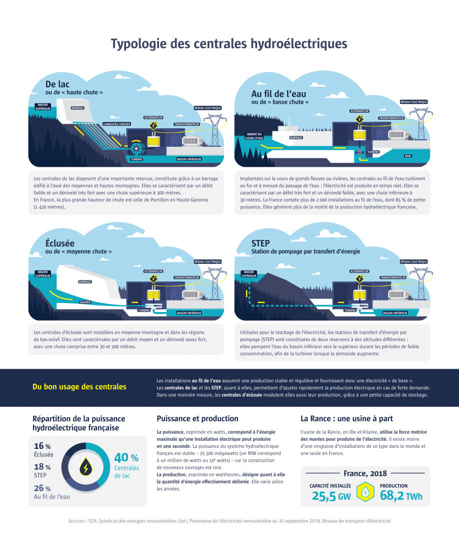 infographie typologie des centrales hydroélectriques