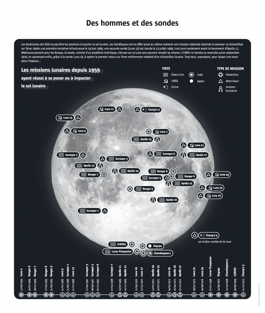 infographie sondes lunaires
