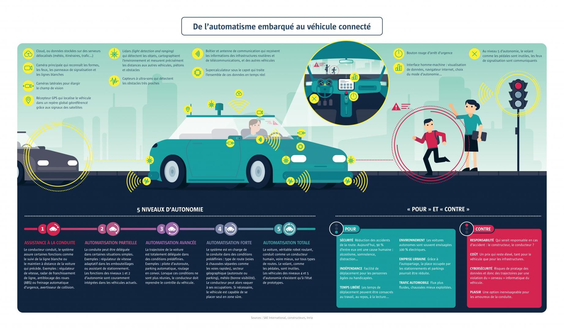 Conduite automatisée: quels progrès des niveaux 1 à 5?