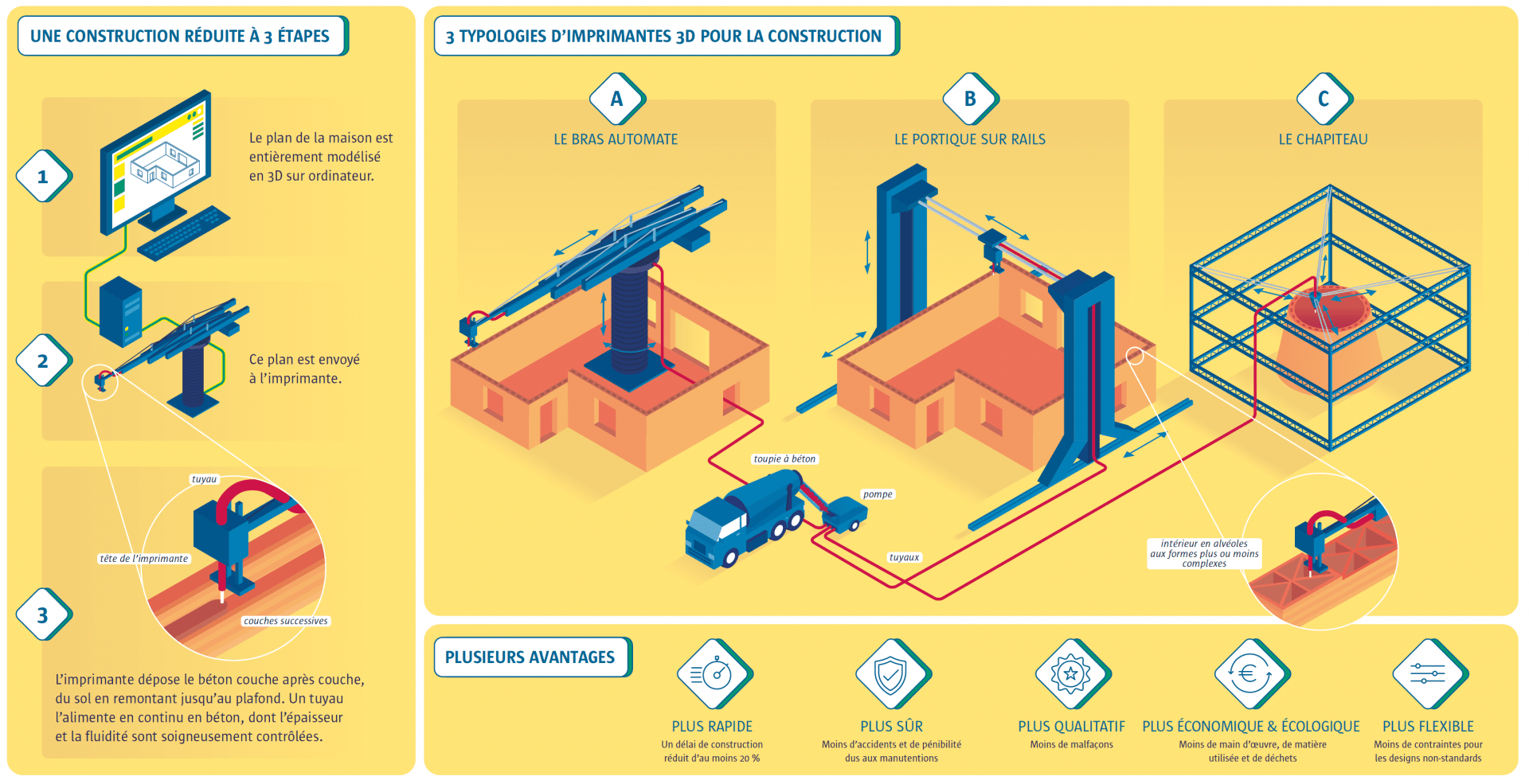 Maisons Imprimées en 3D - Avantages et Inconvénients - Écohabitation