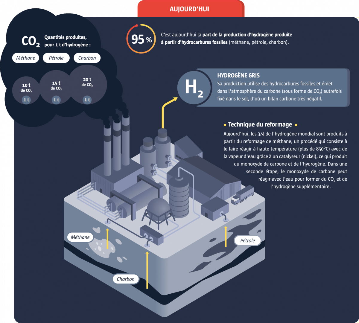 Infographie : la production d'hydrogène aujourd'hui