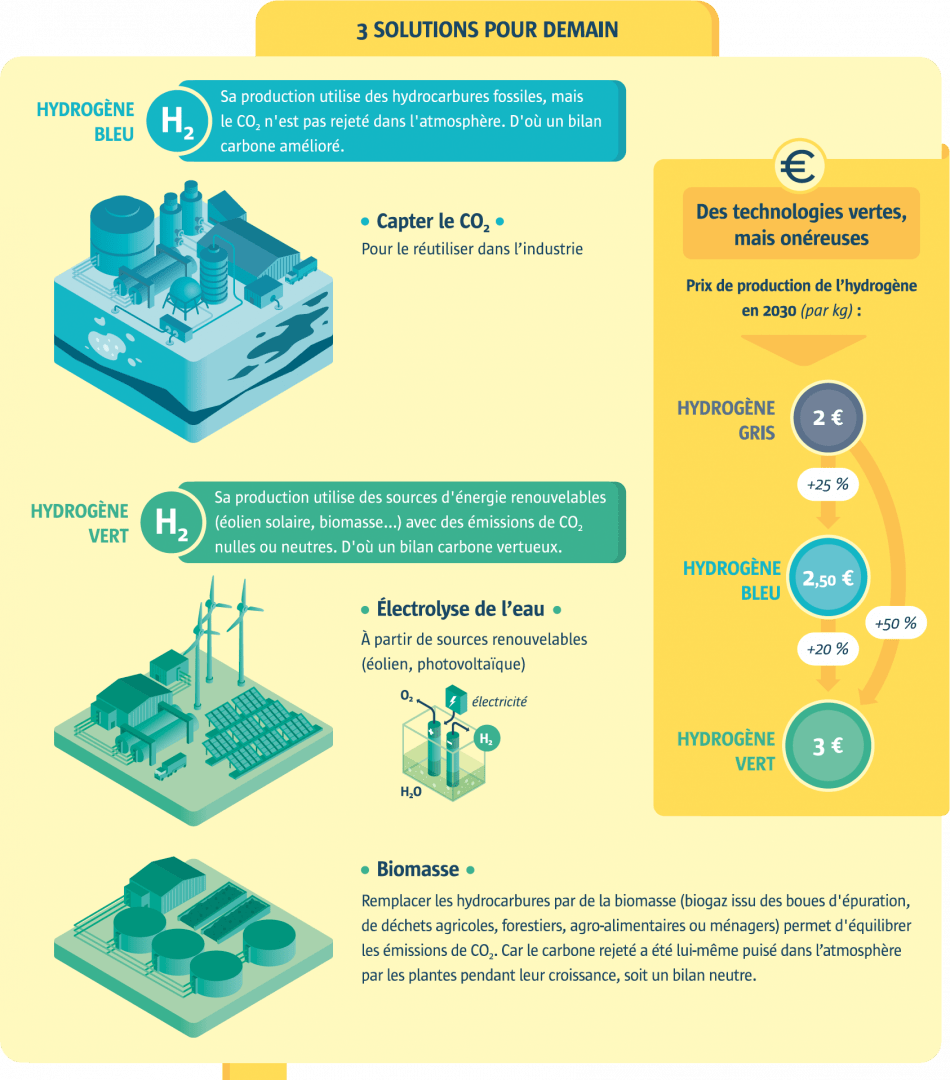 Infographie : la production d'hydrogène demain