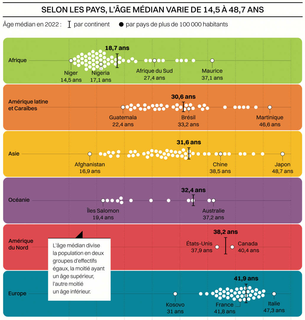 Infographie âge médian