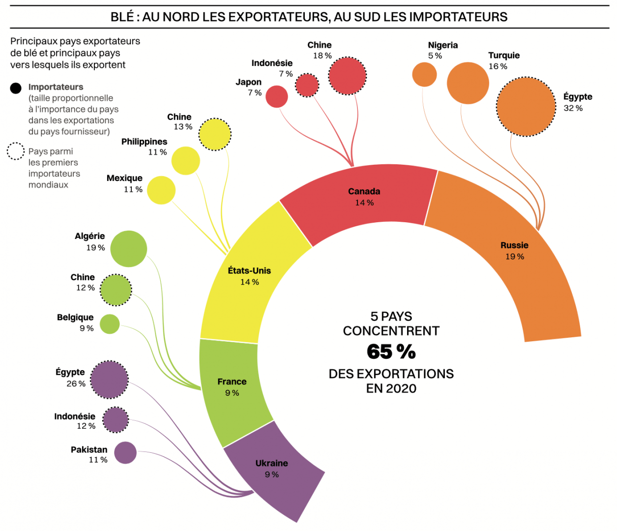 Infographie blé