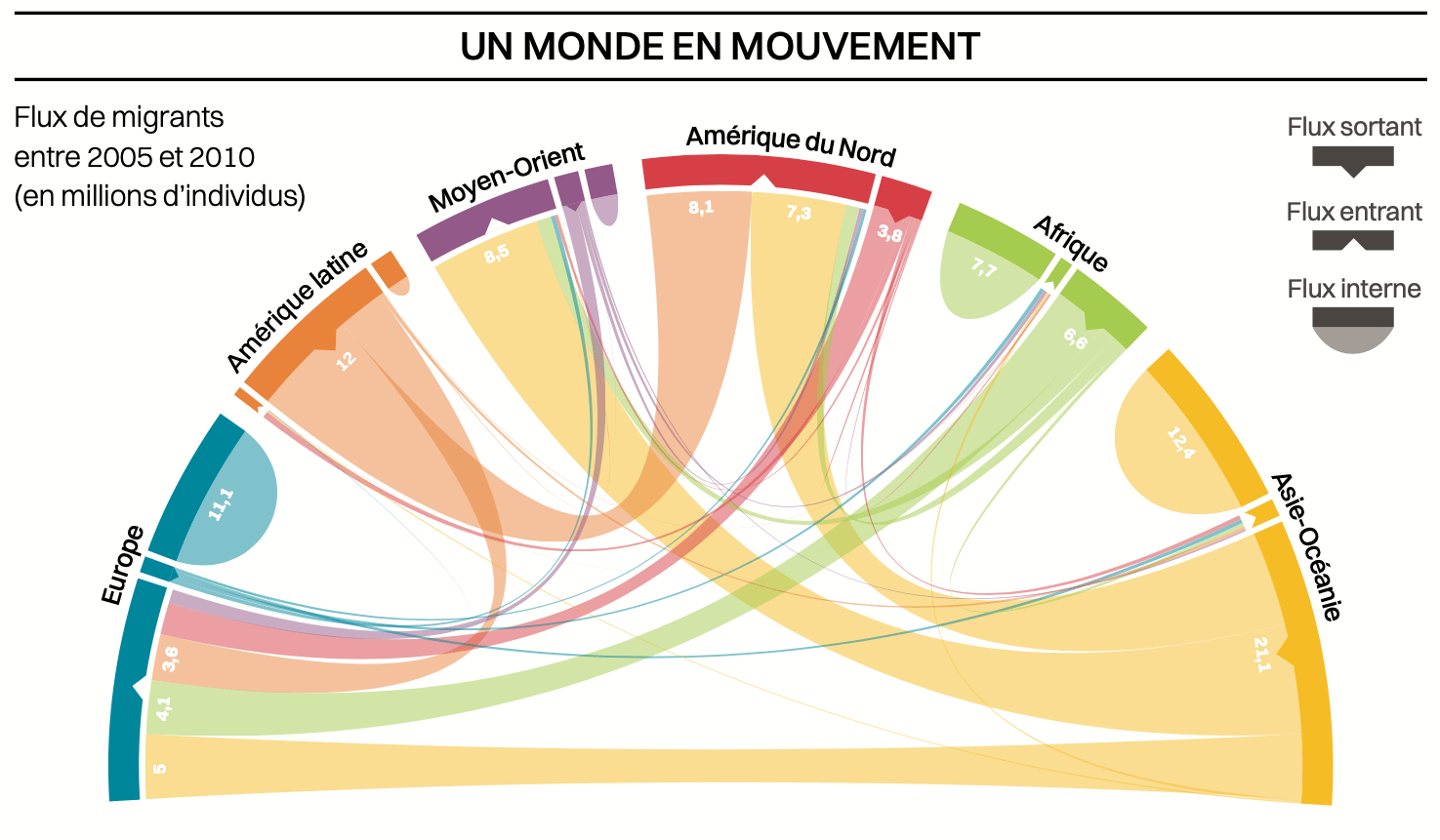 Infographie migrations