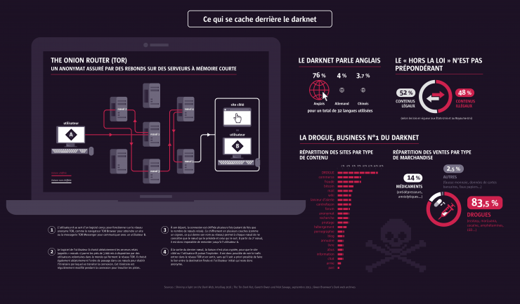 infographie darknet