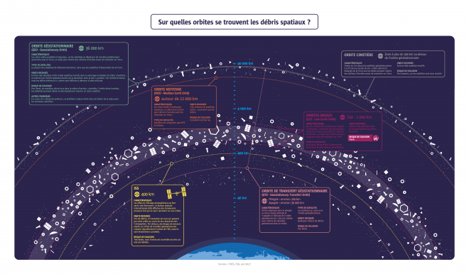 Infographie Les différentes orbites des débris spatiaux