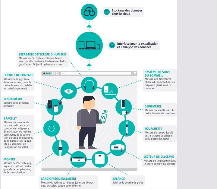 Un objet connecté, c'est quoi en France ? - IT SOCIAL