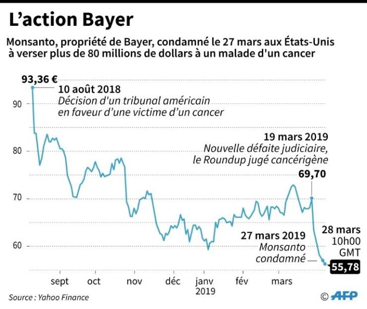 Le cours de l'action Bayer, propriétaire de Monsanto après une 2e défaite judiciaire mercredi aux Etats-Unis  © AFP Jonathan WALTER