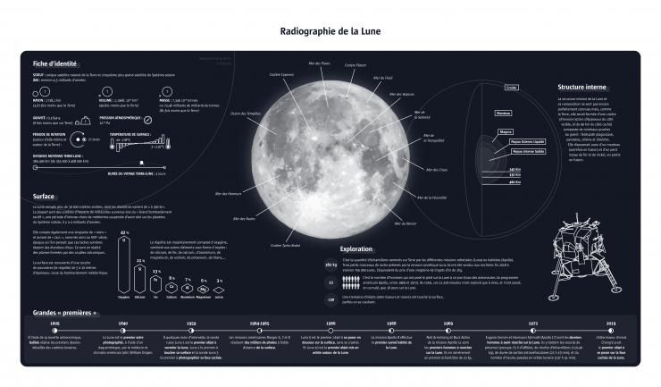 lune infographie