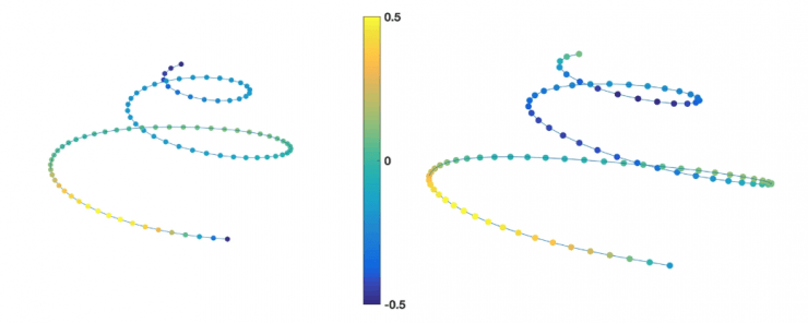 Formes moyennes féminine (à gauche) et masculine (à droite) de la spirale cochléaire sur lesquelles la torsion est codée sur une échelle en couleurs. Alors que les 2 formes sont orientées de la même manière, les différences géométriques sont ici bien visibles. Crédit : C Samir, A Fradi et J Braga