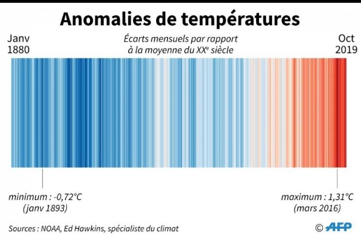 Graphique montrant les anomalies de température mensuelles depuis 1880, selon la NOAA © AFP Simon MALFATTO