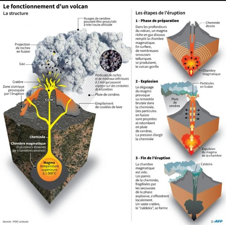 Le fonctionnement d'un volcan © AFP Patrice DERE