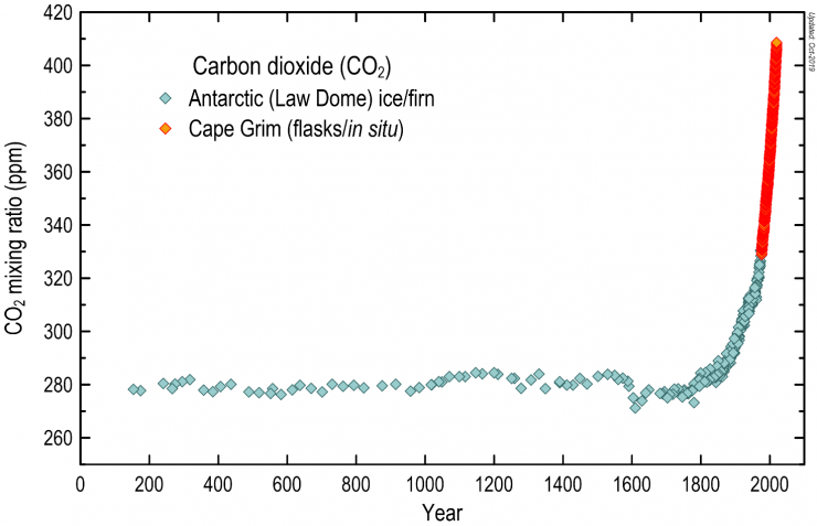 Les concentrations atmosphériques de dioxyde de carbone (en ppm) au cours des 2000 dernières années, basées sur des mesures de l'air piégé dans la glace Antarctique (bleu-gris)  et sur les mesures d’un capteur atmosphérique situé en Australie (rouge) 