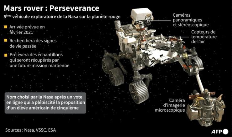 Le rover Perseverance - AFP Laurence Chu