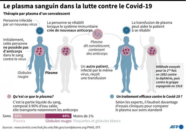 Graphique sur l'usage possible du plasma sanguin d'un patient guéri du SARS-CoV-2 pour soigner des malades du Covid-19. 