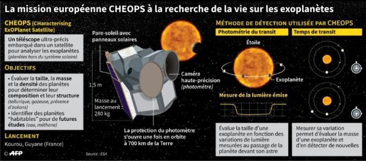 La mission européenne CHEOPS à la recherche de la vie sur les exoplanètes