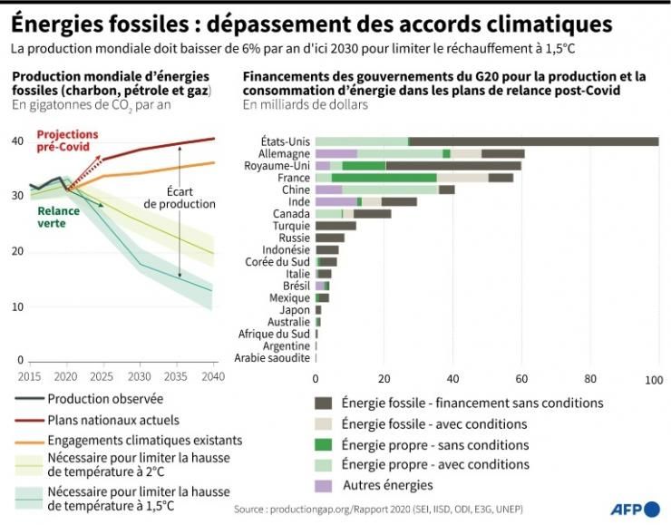 Énergies fossiles : dépassement des accords climatiques 