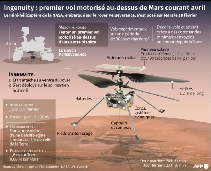 Ingenuity : premier vol motorisé au-dessus de Mars © AFP Gal Roma 