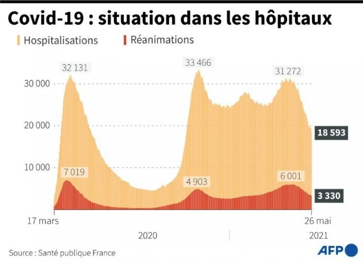 Graphique montrant l'évolution des hospitalisations et des réanimations en France, au 26 mai  © AFP 