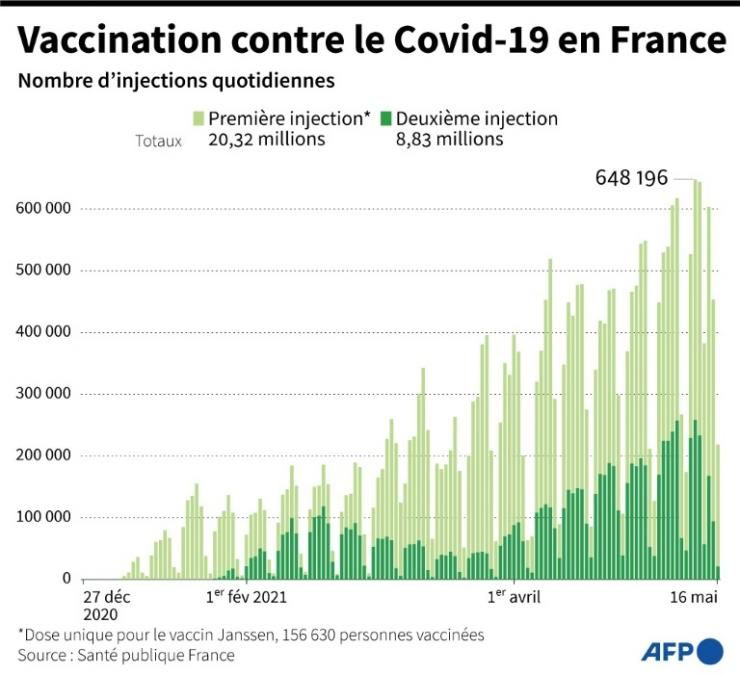 Nombre quotidien d'injections de premières et deuxièmes doses des vaccins contre le nouveau coronavirus en France © AFP