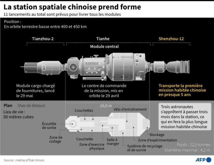 La station spatiale chinoise prend forme © AFP John Saeki