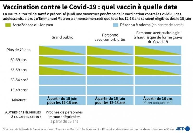 Calendrier de l'ouverture de la vaccination aux différentes tranches d'âge en France © AFP Simon Malfatto