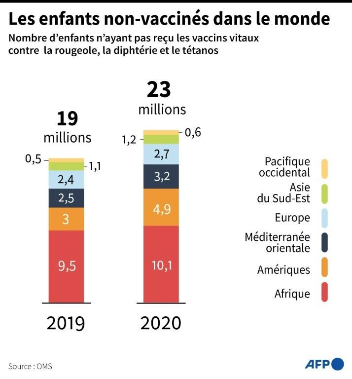 Les enfants non vaccinés dans le monde © AFP Bertille Lagorge