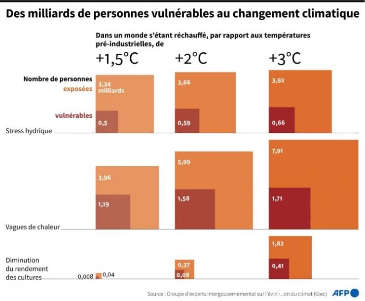 Des milliards de personnes vulnérables au changement climatique © AFP Simon MALFATTO