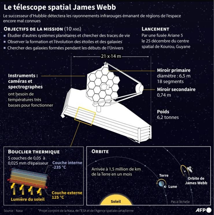 Le télescope James Webb © AFP Jonathan WALTER