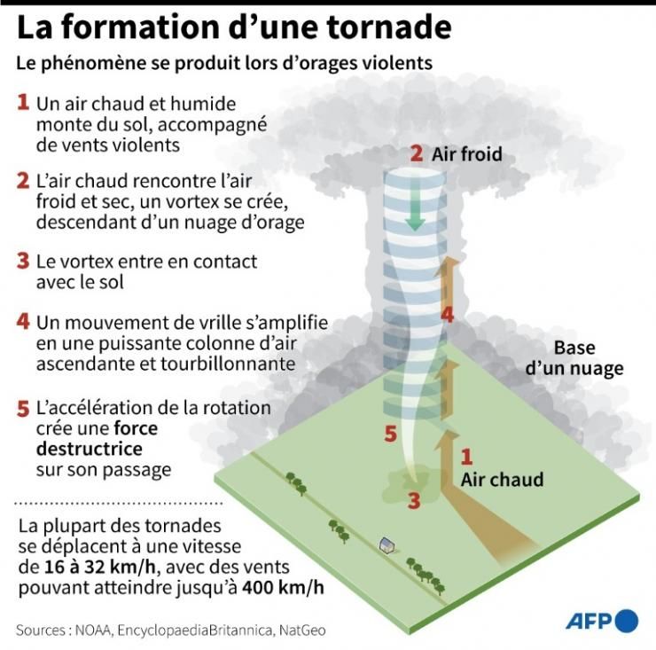Les phases de formation d'une tornade © AFP Sophie RAMIS