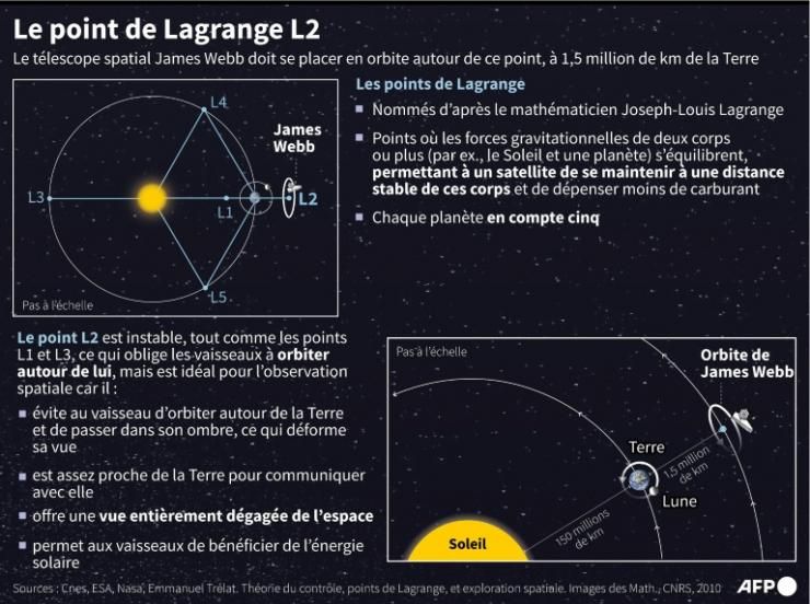 Présentation du point de Lagrange L2, à 1,5 million de kilomètres de la Terre, autour duquel doit orbiter le télescope spatial James Webb © AFP Kenan AUGEARD