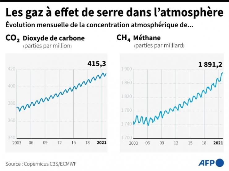 Evolution mensuelle de la concentration atmosphérique de dioxyde de carbone et de méthane, depuis 2003 © AFP/Archives Cléa PÉCULIER
