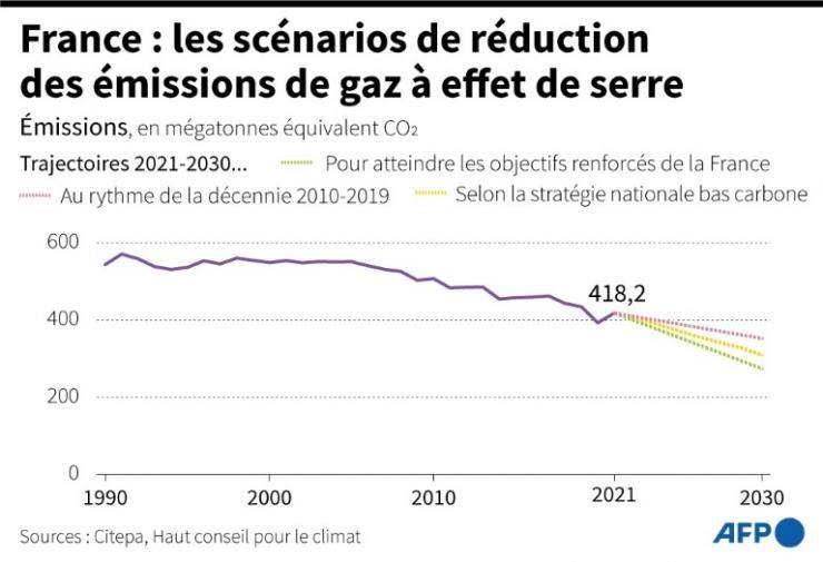 Evolution des émissions de gaz à effet de serre en France entre 1990 et 2021, et trajectoires jusqu'en 2030 dans plusieurs scénarios, selon les données du Citepa et les projections du Haut conseil pour le climat © AFP