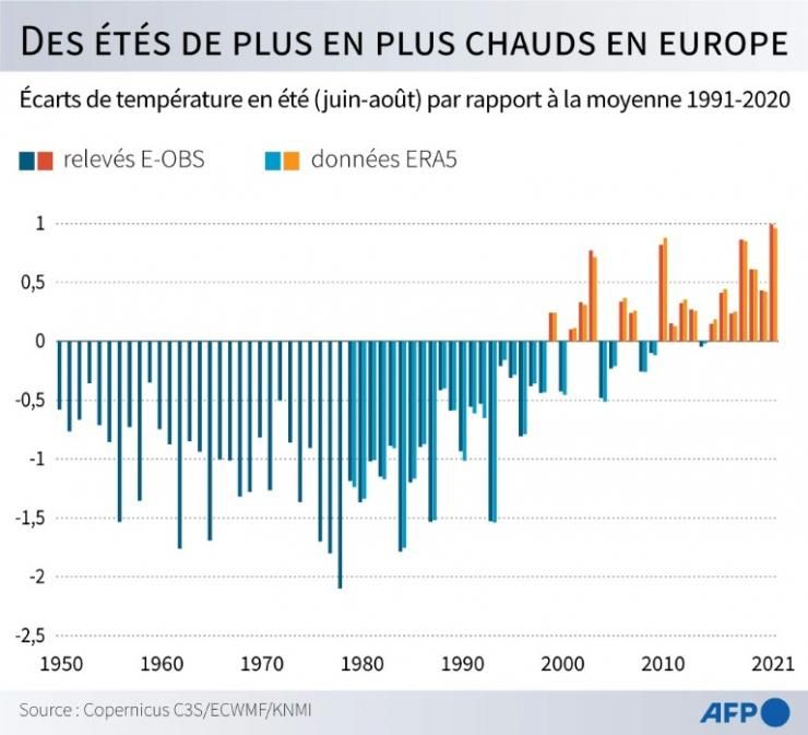 Écarts de températures en été (juin-août) en Europe de 1950 à 2021 par rapport à la période de référence 1991-2020, selon les données E-OBS et ERA5 publiées par Copernicus © AFP Sylvie HUSSON