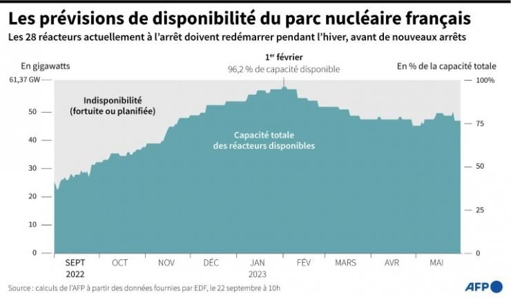 Capacité électrique disponible du parc nucléaire français, de septembre 2022 à mai 2023 © AFP Valentin Rakovsky