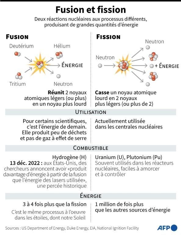 Infographie détaillant les différences entre la fusion et la fission, deux réactions nucléaires produisant de grandes quantités d'énergie © AFP Gal Roma, Sophie Ramis