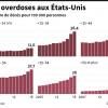 États-Unis : les overdoses réduisent l’espérance de vie, comme le sida en 1993