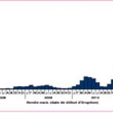 La rougeole gagne du terrain en France
