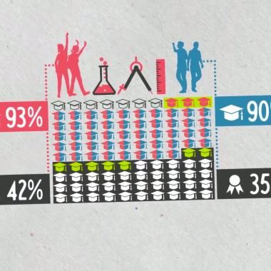 Voir la vidéo de « Les garçons sont meilleurs en science que les filles ? »
