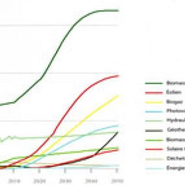 Un futur énergétique durable selon négaWatt
