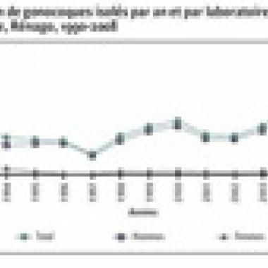 Hausse des infections sexuellement transmissibles