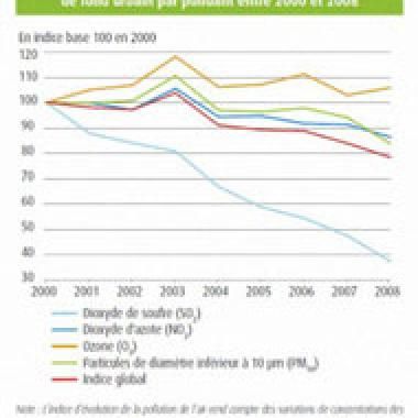 Bilan : comment va l’environnement en France ?