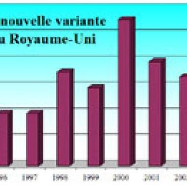 Maladie de la vache folle : combien d'humains seront contaminés ?